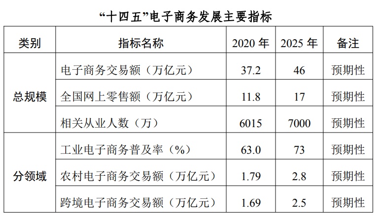 商务部等三部委印发《“十四五”电子商务发展规划》：2025年实现电子交易额46万亿元KAIYUN官网·开云(图1)