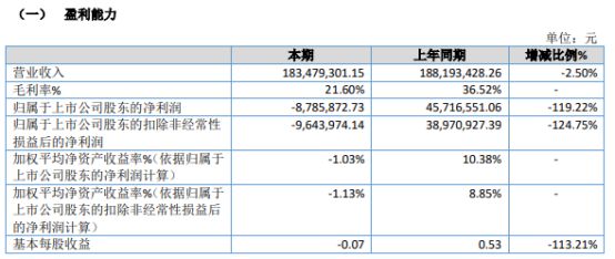 东方碳素2024年上半年营收183亿 本年实现销售的产品结转了前期购入的单kaiyun价较高的原材料成本(图1)