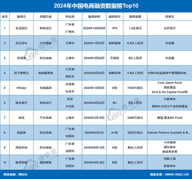 网经社：《2024年度中国电子商务投融资数据》发布(图4)