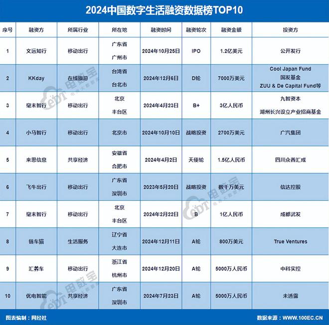 网经社：《2024年度中国电子商务投融资数据》发布(图8)